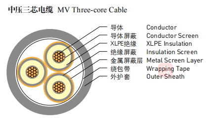 เทปเหล็กทนไฟ MV 3 Core 4 Core XLPE Power Cables 0